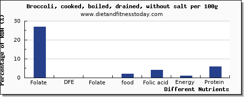 chart to show highest folate, dfe in folic acid in broccoli per 100g